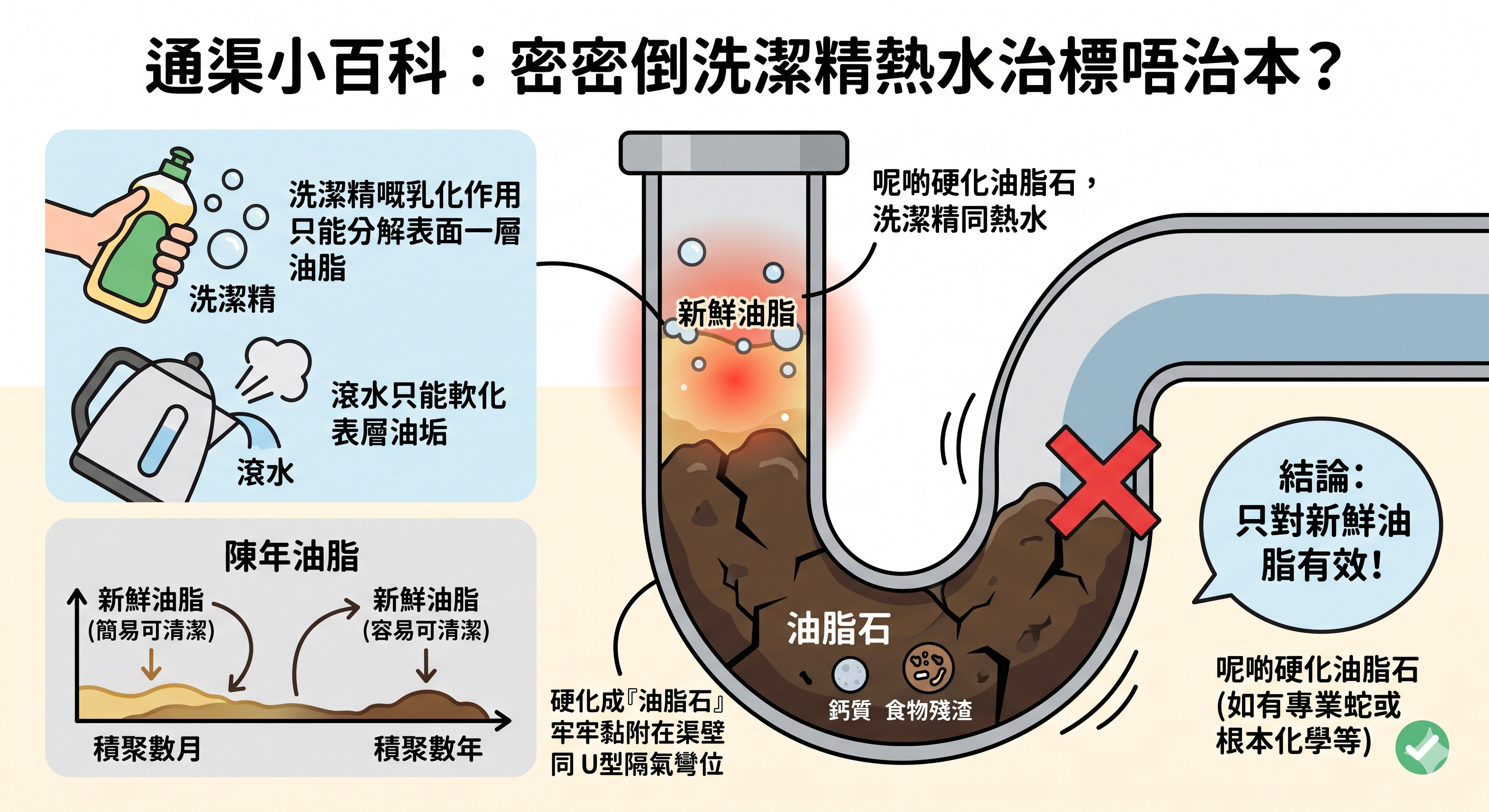 洗潔精熱水無法清除陳年油脂石示意圖