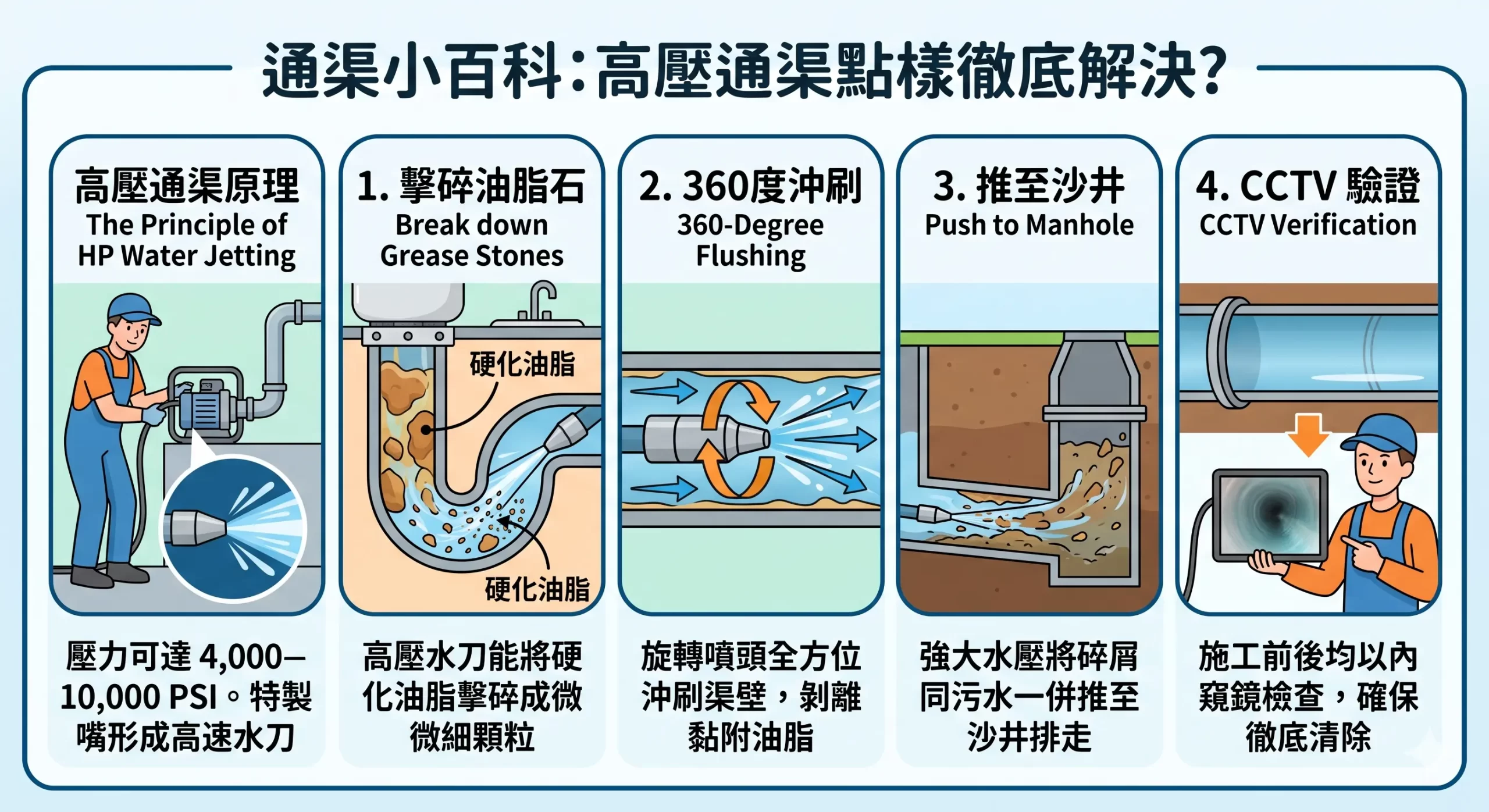 高壓通渠機360度旋轉水刀清除油脂石示意圖