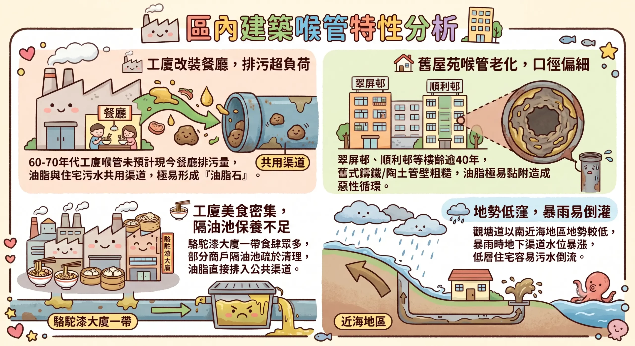 觀塘區舊式工廈及住宅喉管系統示意圖